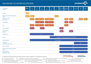Kalendarz szczepień na 2020 rok - ZOZ Gastromed Lublin, Grupa Scanmed