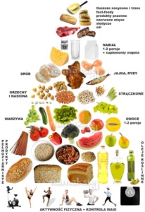 Porady dietetyczne Lublin - piramida żywieniowa, Gastromed Lublin, Grupa Scanmed